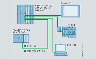 西門子CP5611通訊卡現(xiàn)貨秒發(fā)，勵輝科技網(wǎng)絡(luò)集成服務(wù)保障