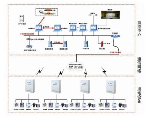 工業(yè)物聯(lián)網(wǎng)數(shù)據(jù)采集監(jiān)控系統(tǒng) 網(wǎng)絡(luò)系統(tǒng)安裝與集成全解析